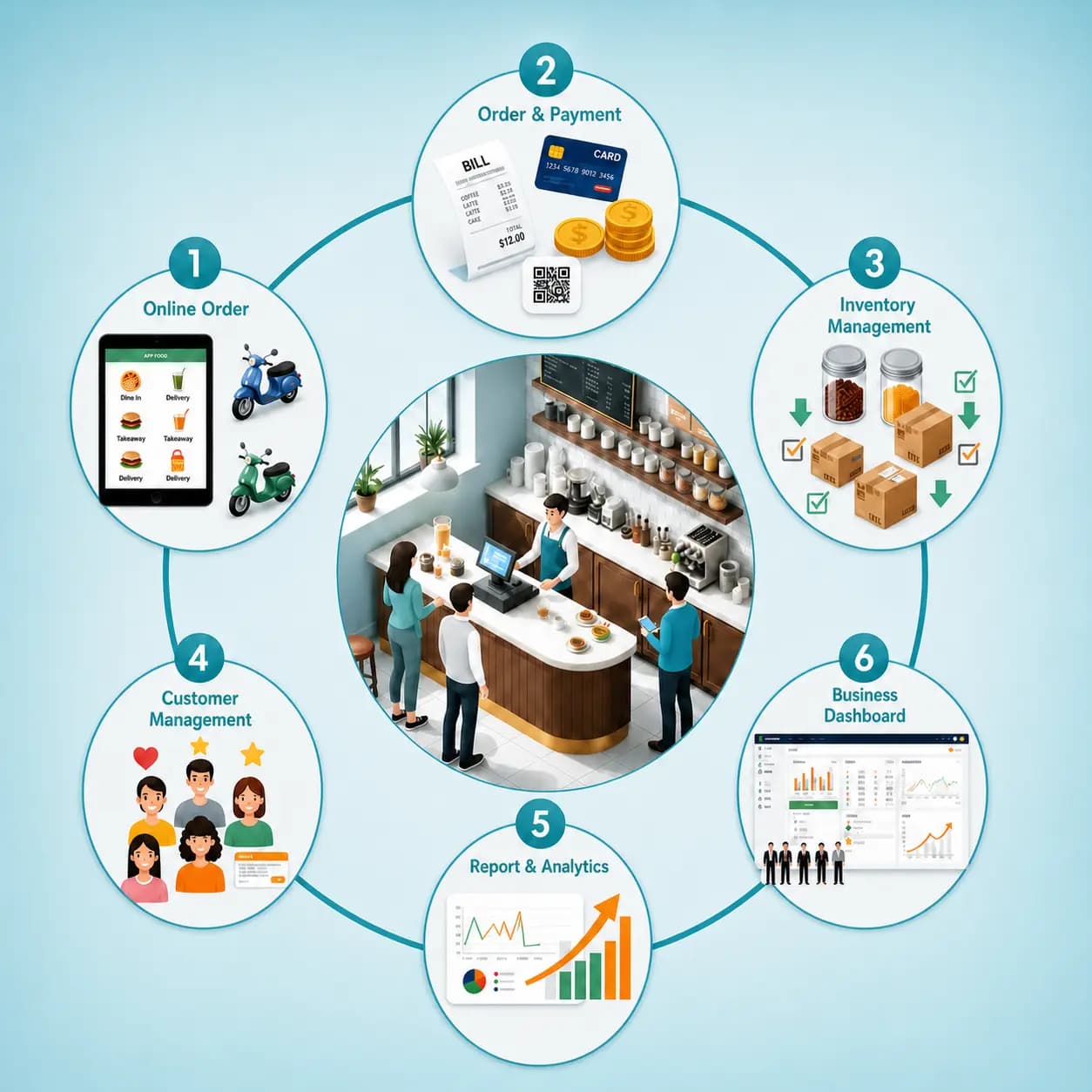 Zilicius Cafe Management Software workflow showing order processing, billing, inventory management, customer tracking and business reporting