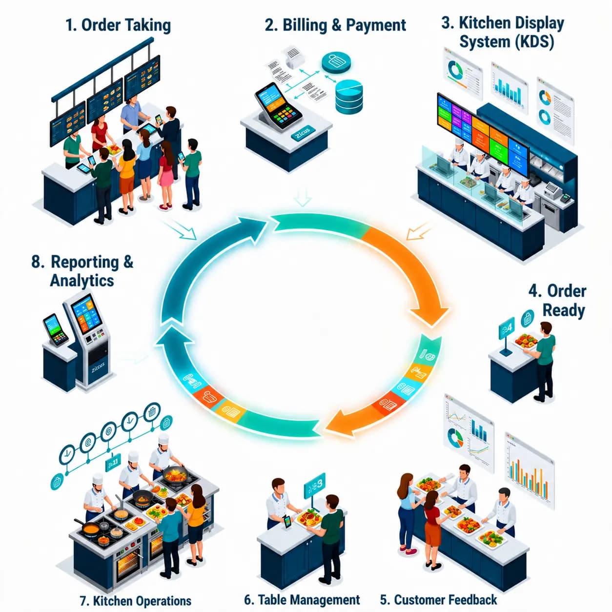 Food Court Management Software workflow showing order processing, kitchen display system, billing, token generation, and reporting