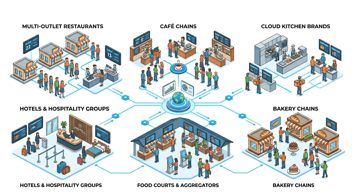 Queue management system dashboard for restaurants, cafes, cloud kitchens and high-traffic businesses using Zilicius QMS