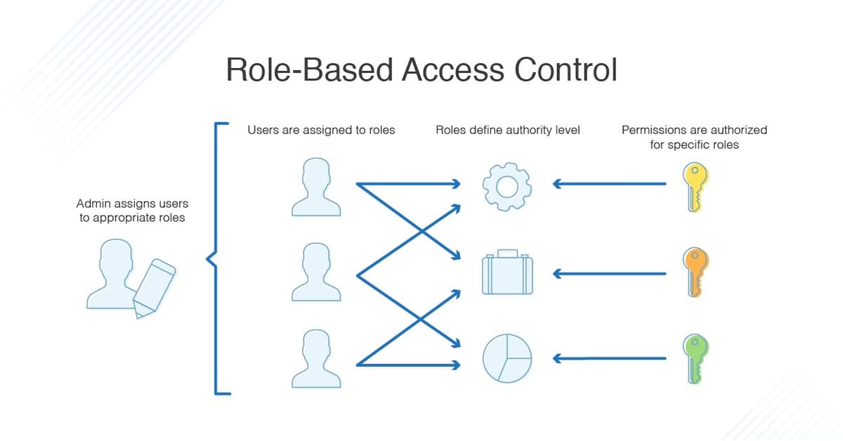Role & Rights Management