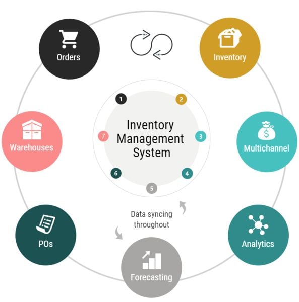 Cloud-based inventory management system enabling restaurants to track stock movement, monitor food costs,manage purchases, and receive automated inventory alerts from a centralized dashboard.