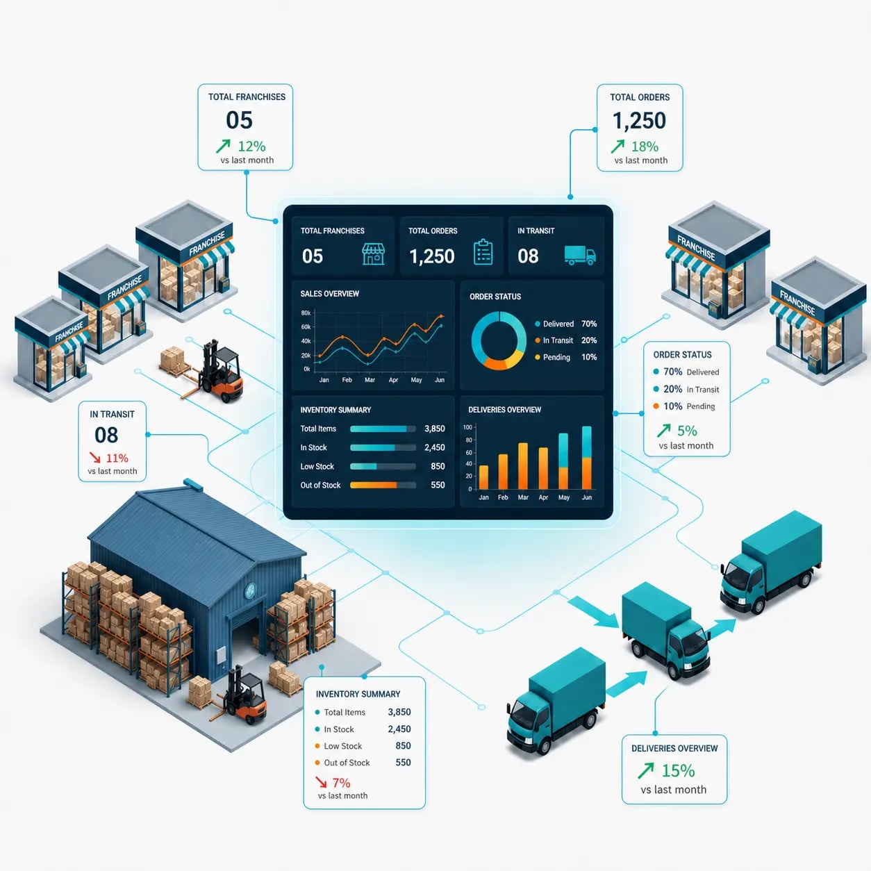 Zilicius franchise inventory management software dashboard for warehouse stock, outlet inventory, supply chain operations, and purchasing