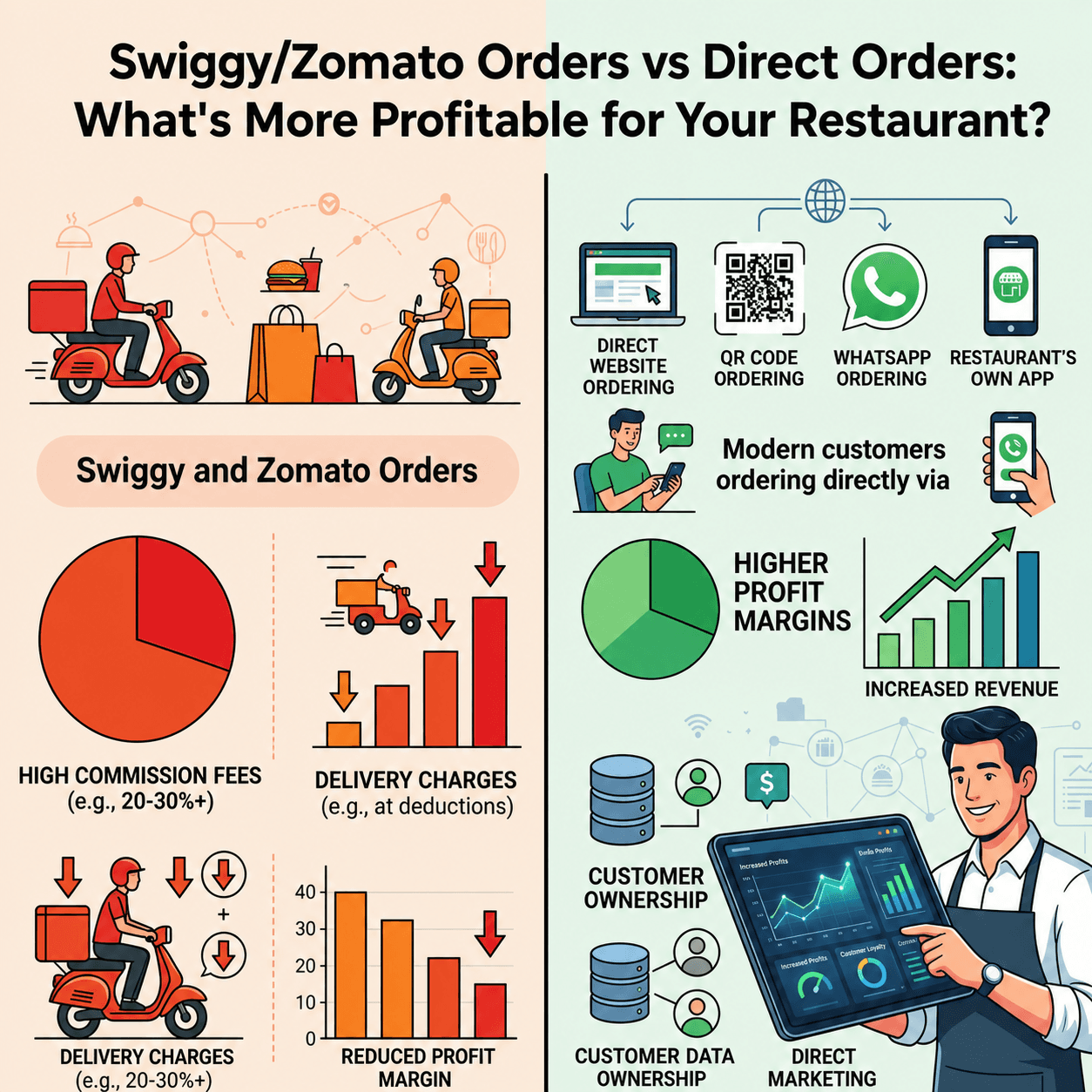 Comparison of Swiggy and Zomato orders versus direct restaurant orders showing profit margins, commissions, customer ownership, and restaurant revenue analytics.